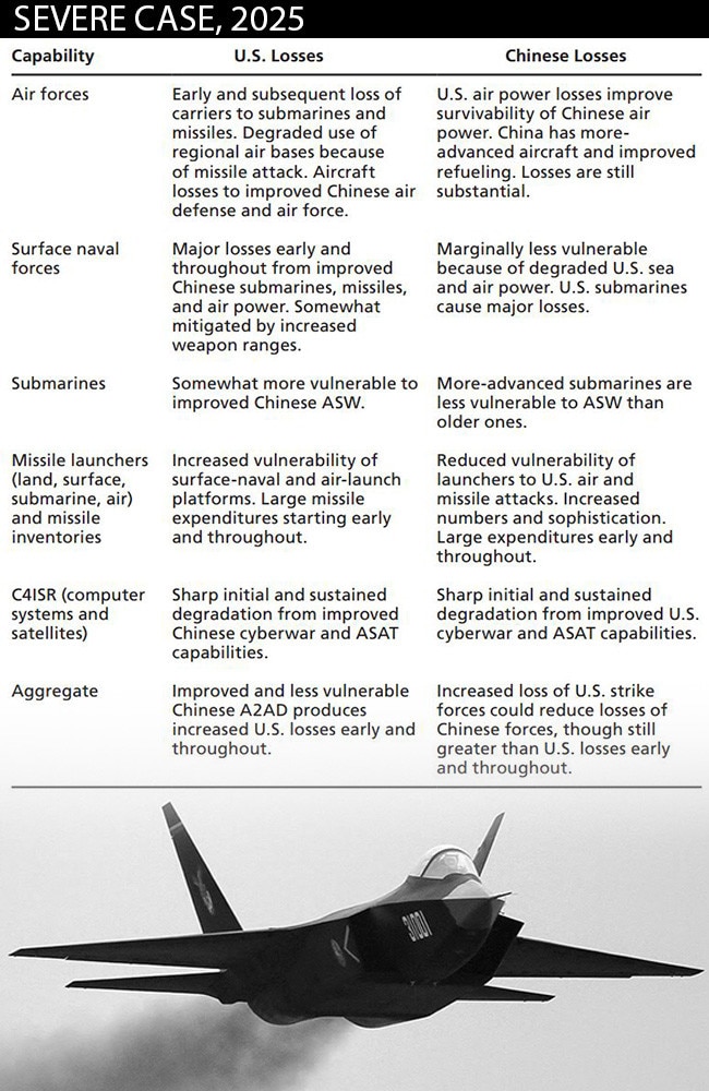 The 2025 war scenario, as projected by the RAND Corporation.