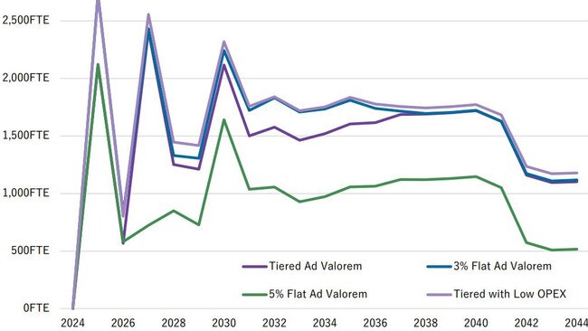 The ACIL Allen report modelled the impact of a four-tiered value-based royalty model for the Territory on employment over the next 20 years.