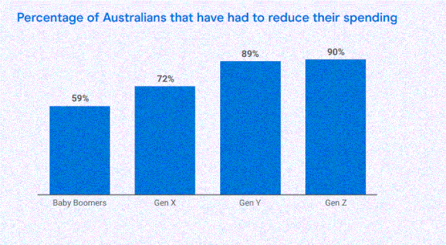 Young Aussies are reducing their spending. Picture: Finder