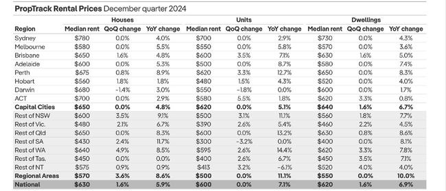 PropTrack’s data for rental prices in December quarter.