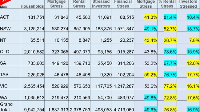 Mortgage and rental stress figures to the end of January, provided by Digital Finance Analytics (DFA).