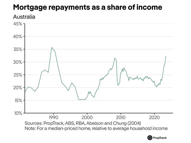 The rise of mortgage repayment costs as a share of income.