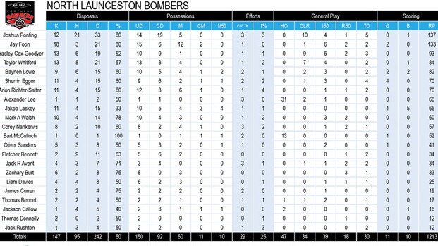 Tasmanian State League football stats Round 7