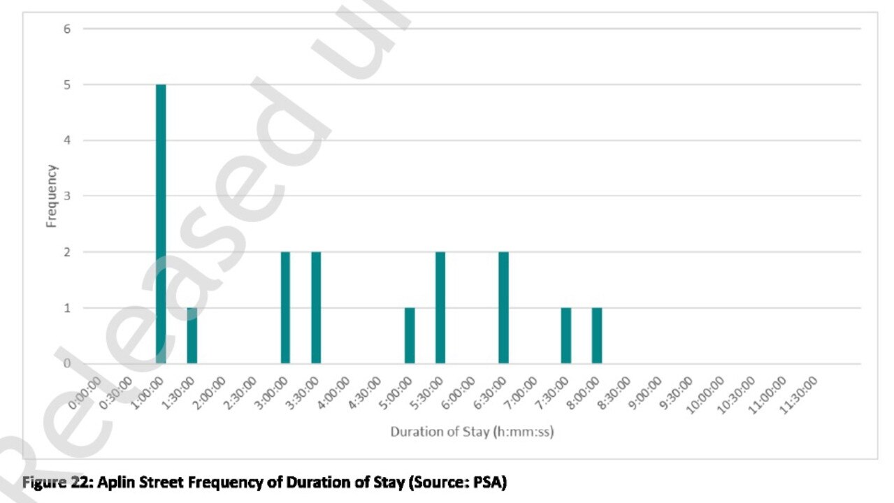 Aplin St off-street carpark frequency of duration of parking stays from the 2022 Townsville Parking Study Findings Report. Picture: PSA Consulting.