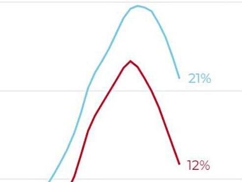 The "two-speed housing market" predicted by PropTrack. Picture: Supplied / PropTrack