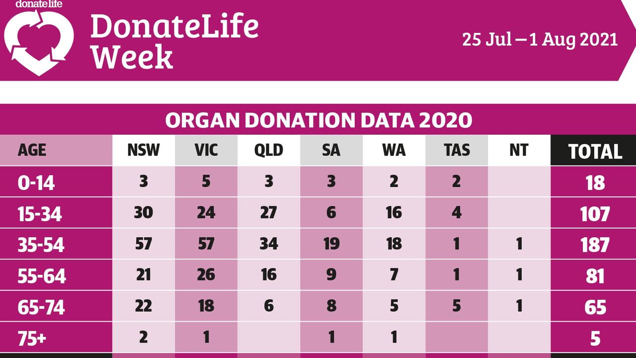 Organ Donation Data 2020 showing demographics of people who became organ and tissue donors.