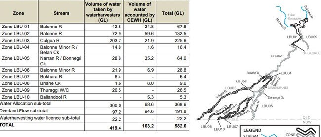 Queensland DNRM report: Showing water harvesters captured 419 gigalitres of the 1442GL that swept past St George during the Feb to March 2020 floods.