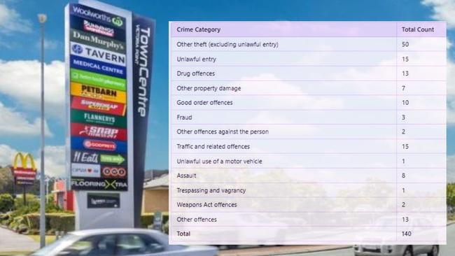 Police data for crimes at HomeCo’s Victoria Point Shopping Centre for the year to December.