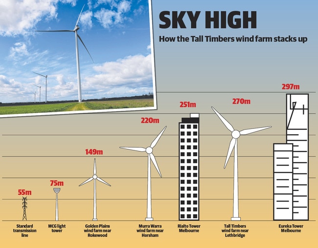 How the Tall Timbers wind farm stacks up against the Melbourne skyline.