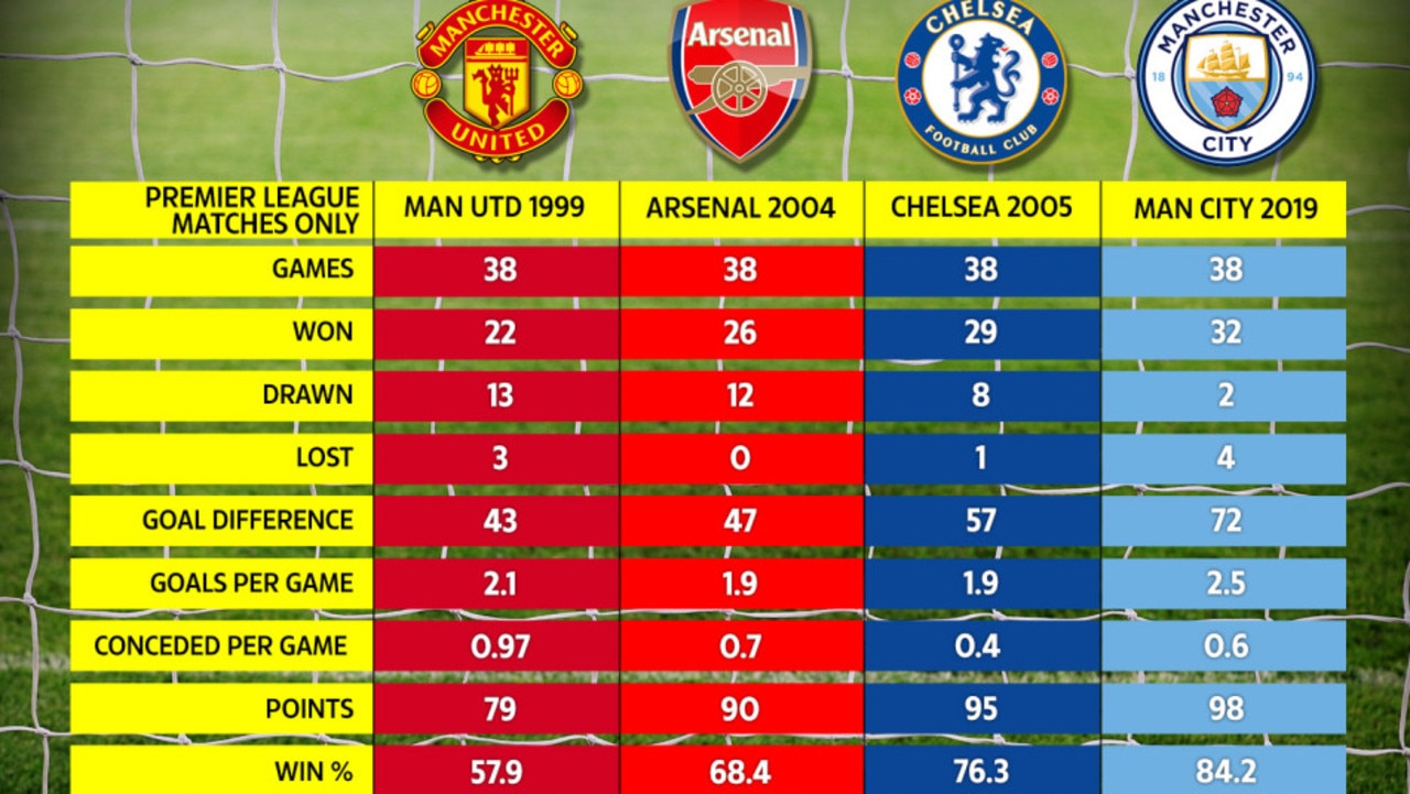 Premier League stats