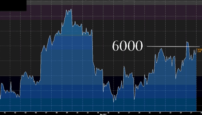 ASX200 index over one month. (Source: Bloomberg)