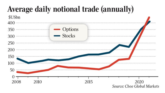 Average daily notional trade in stocks and options. Source: CBoe