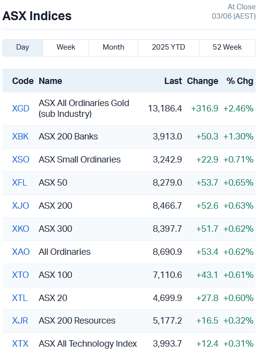 Source: Market Index