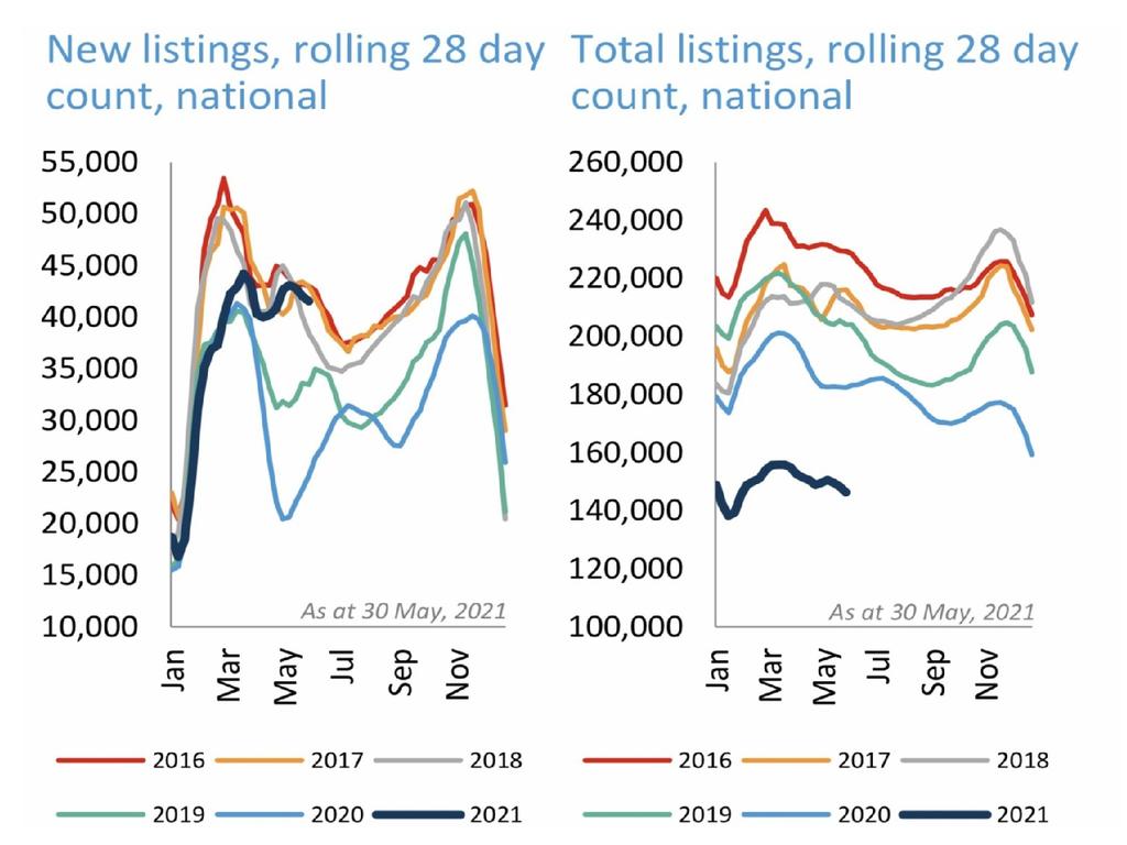 The property market in Australia boomed despite low migration. Source: CoreLogic.