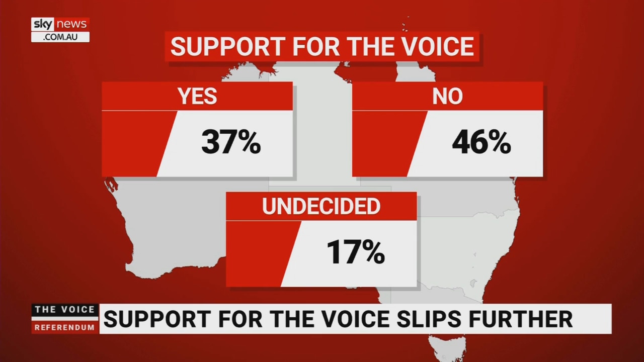 Voice polling shows support dwindling 