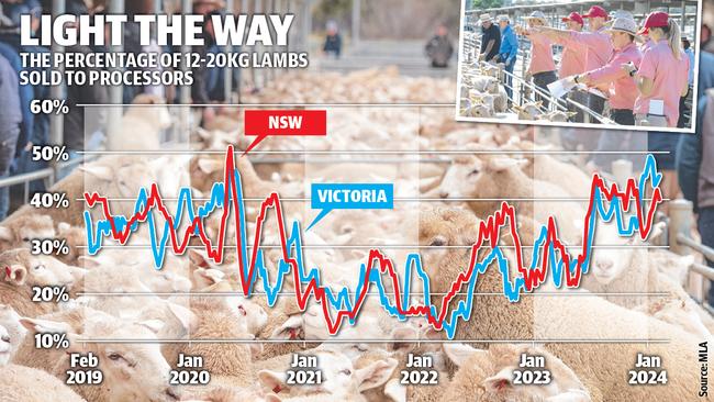 Light lambs sold to processors during the past five years. Source: MLA