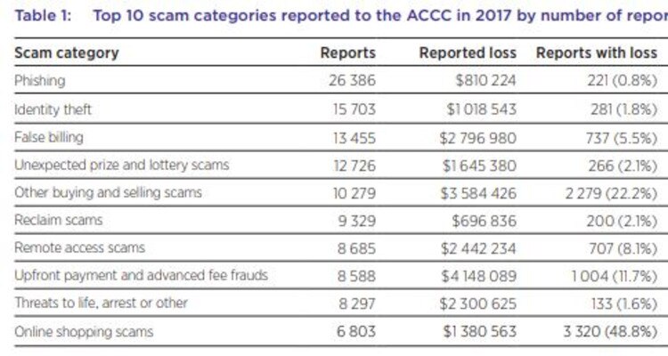 ACCC, Scams: Fake ATO, Impersonation Scams Steal $340m | Daily Telegraph