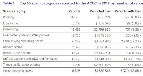 Types of scams we fell for in 2017. Picture: ACCC/Supplied