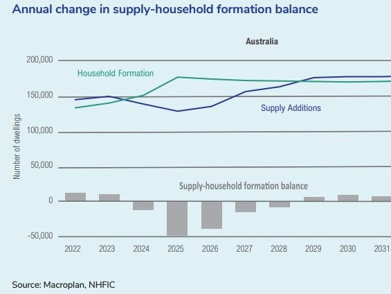 There will be an alarming shortfall of homes around Australia. Picture: NHFIC