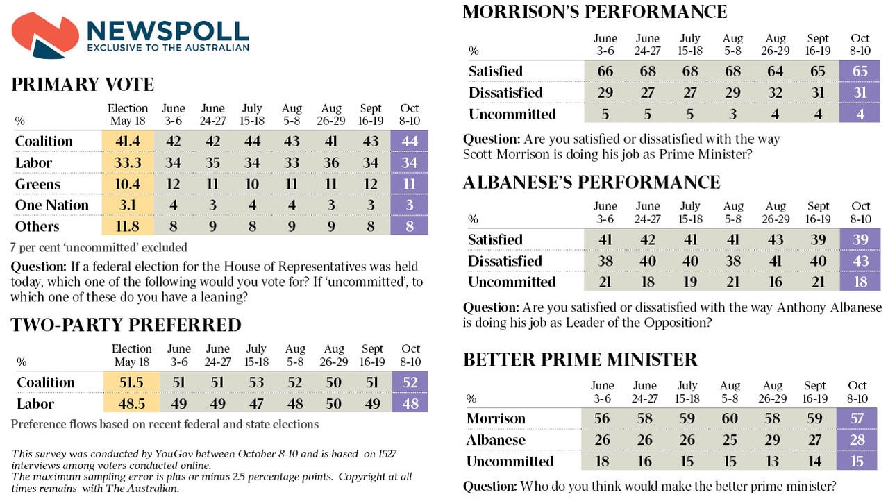 Newspoll: Anthony Albanese In Trouble As Labor Fails To Recapture Lost ...