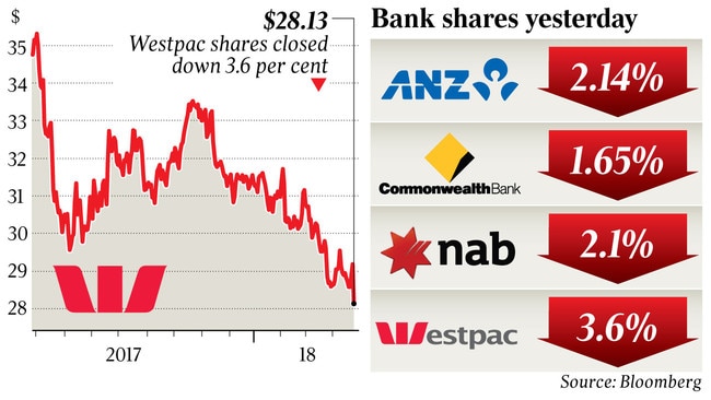 Westpac shares closed down 3.6 per cent