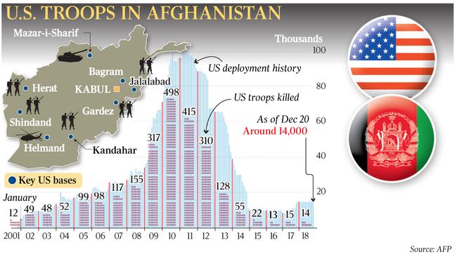 U .S. TROOPS IN AFGHANISTAN