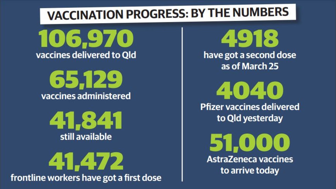 Queensland has used about 60 per cent of available vaccine doses.