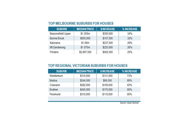 Valuer General figures showing the top performing suburbs and towns in Melbourne and Victoria across 2022.
