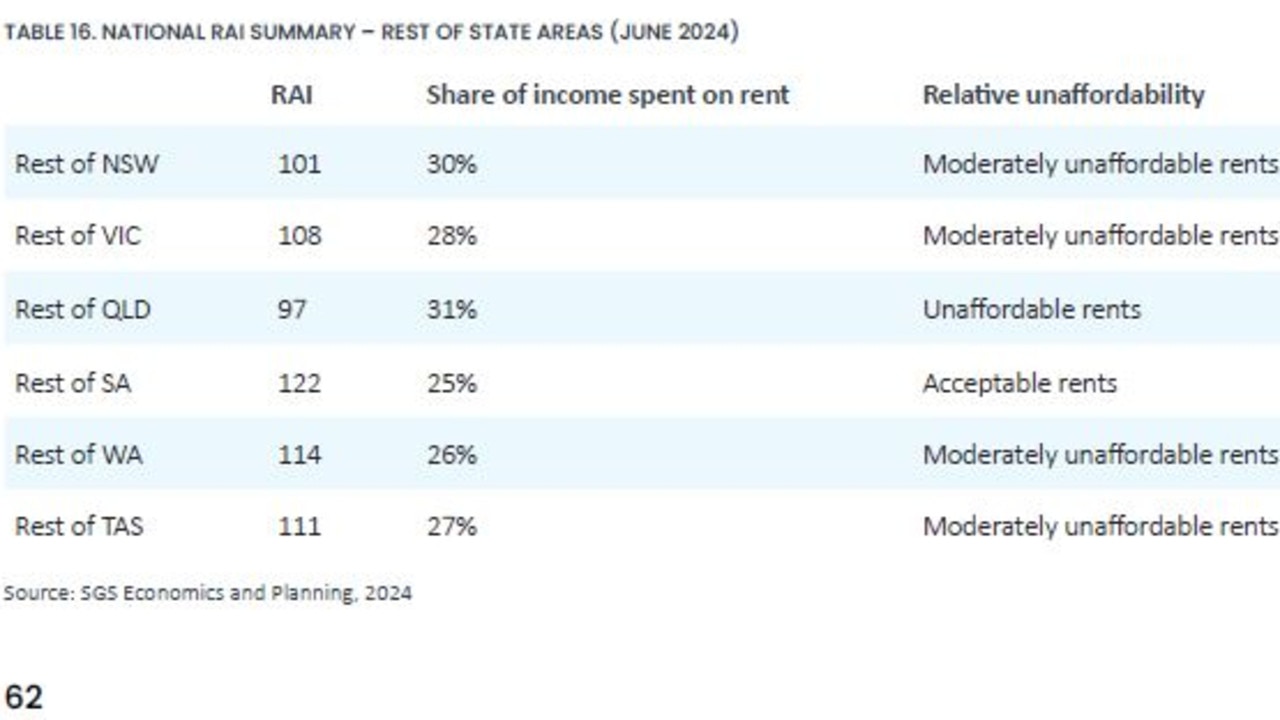 Regional rental affordability levels using median income in each area. Source: SGS Economics &amp; Planning