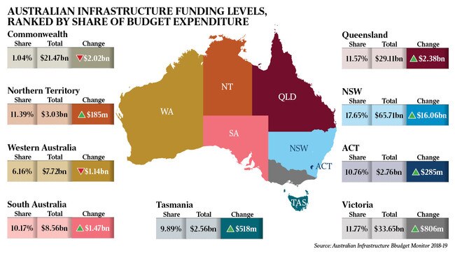 Australian infrastructure funding levels, ranked by share of budget expenditure