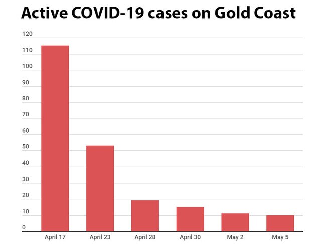 How active COVID-19 cases have declined on the Gold Coast.