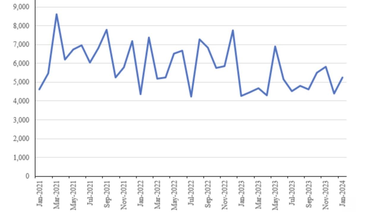 Total number of approvals for private sector dwellings excluding houses, seasonally adjusted.