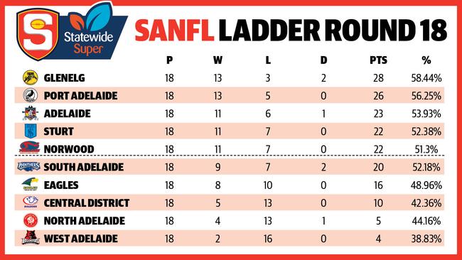 SANFL Ladder after Round 18