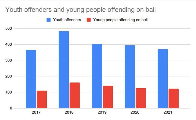 Data from the Toowoomba local government area revealing the number of youth offenders and youth offenders who were on bail at the time of the offence.