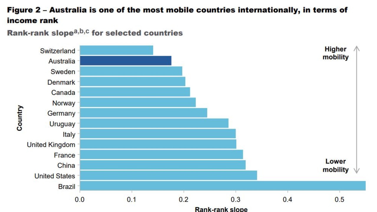 Australia is one of the most mobile countries internationally. Picture: Productivity Commission