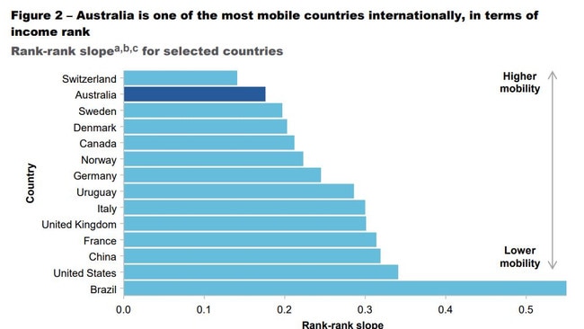 Australia is one of the most mobile countries internationally. Picture: Productivity Commission