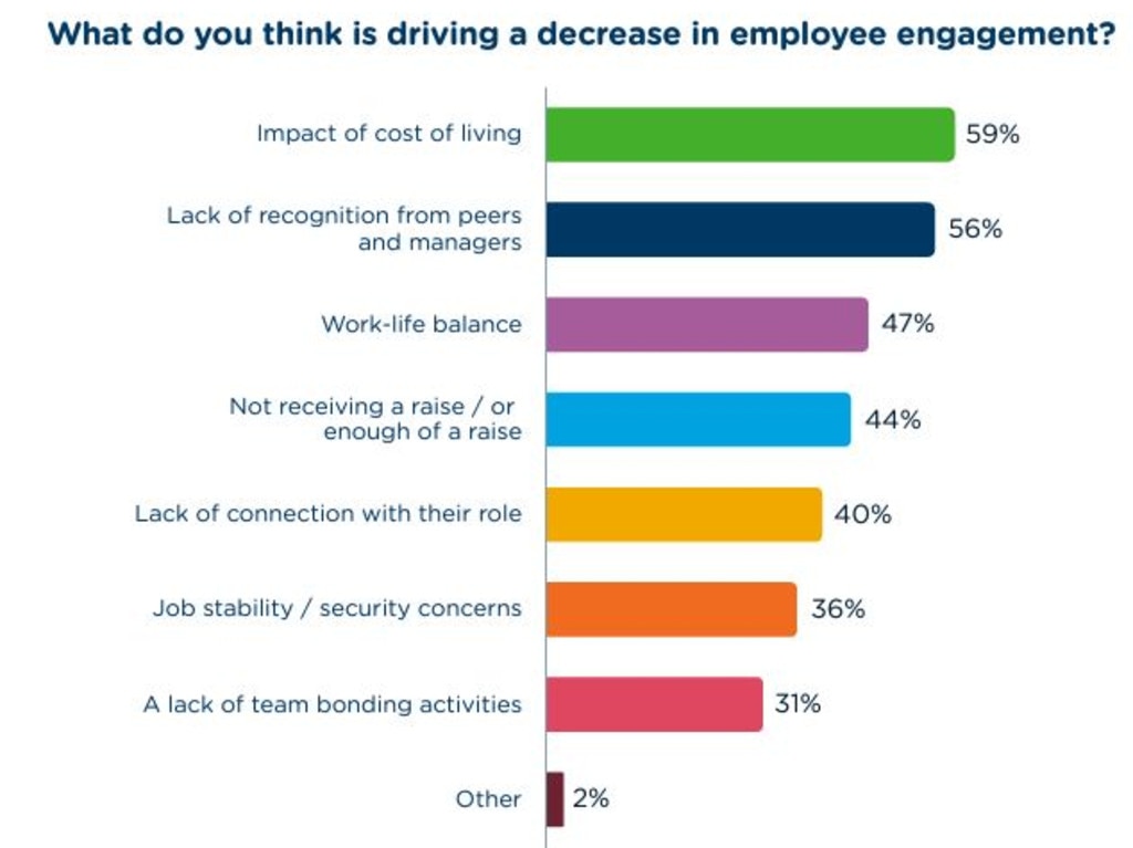 Many of those surveyed felt deeply impacted by the cost of living and a lack of recognition at work. Picture: The Engagement Paradox Report