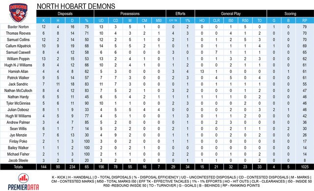 North Hobart Demons TSL statistics