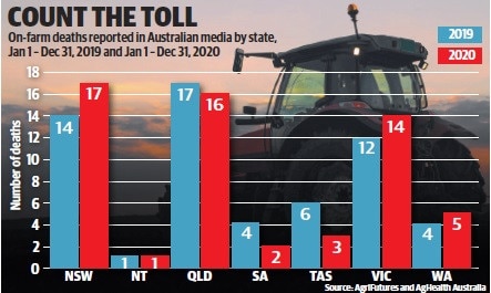 On-farm deaths reported in Australian media by state.