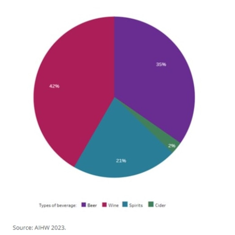 Breakdown of apparent consumption of alcohol in 2019–20 by beverage type. Picture: Supplied