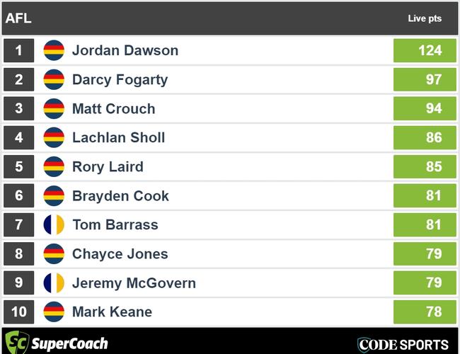 Three-quarter time Crows v Eagles SuperCoach leaders.