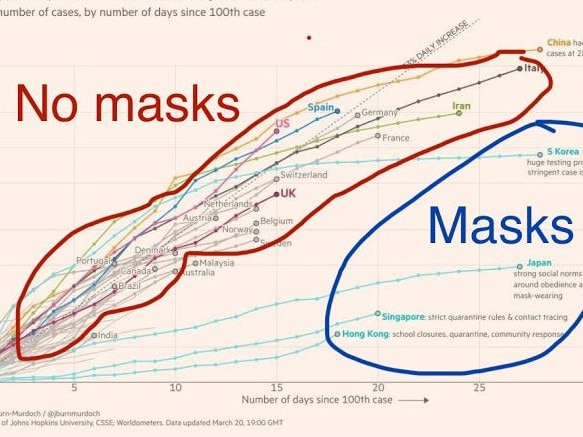 The graph that has been doing the rounds on social media. Picture: Supplied