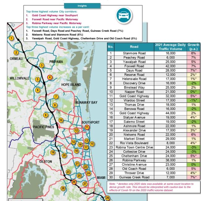 New council report showing the Gold Coast's busiest roads.