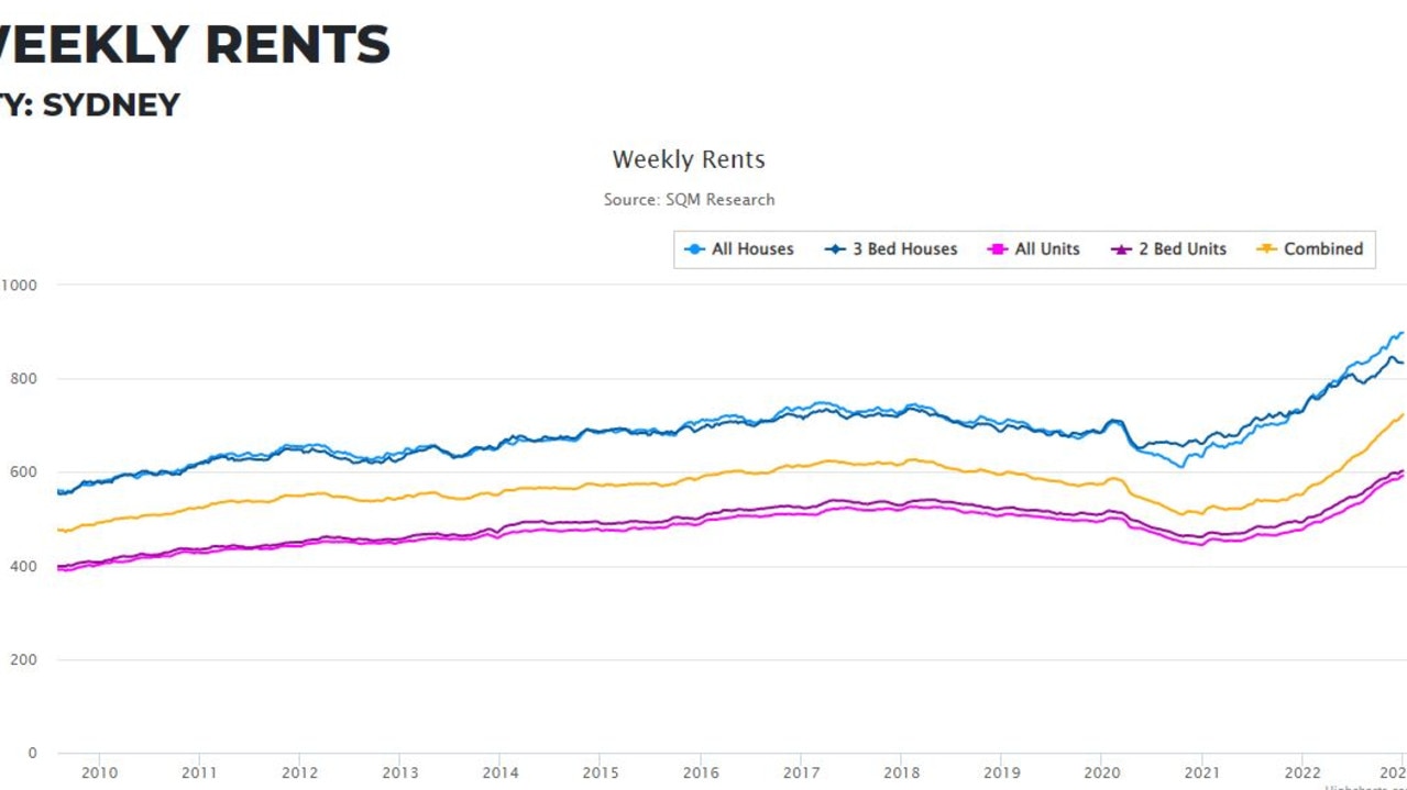 Data from SQM Research revealed the average cost of rent in Sydney had risen 23.2 per cent over the 12 months to January 4, with houses costing an average of $898 a week, and a unit $592. Picture: SQM research