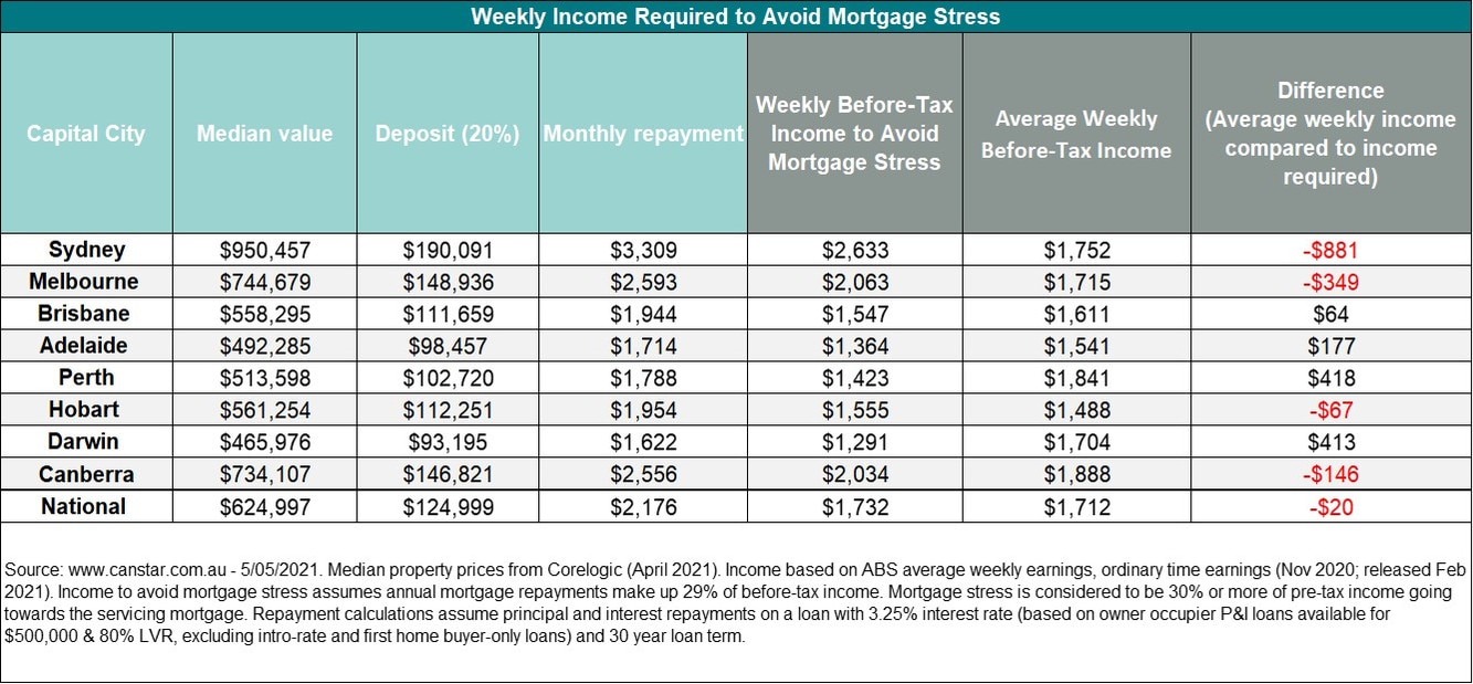 Canstar data on weekly incomes required to avoid mortgage stress. Picture: Canstar