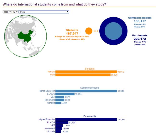 This year there are nearly 200,000 Chinese students studying in Australia. Picture: The Department of Education and Training