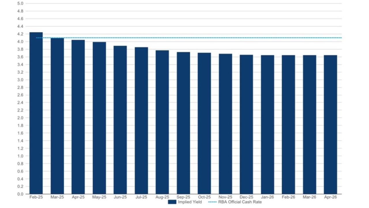 Futures markets are tipping two more interest rate cuts, falling to 3.6 per cent by the end of the year. Source: ASX Rate Tracker