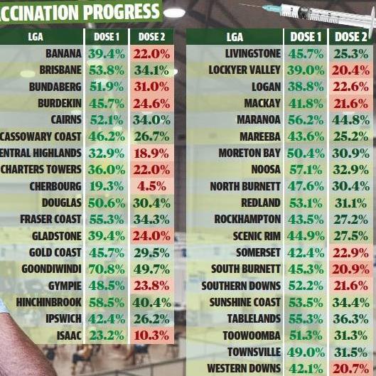 Vaccination statistics for Queensland councils.