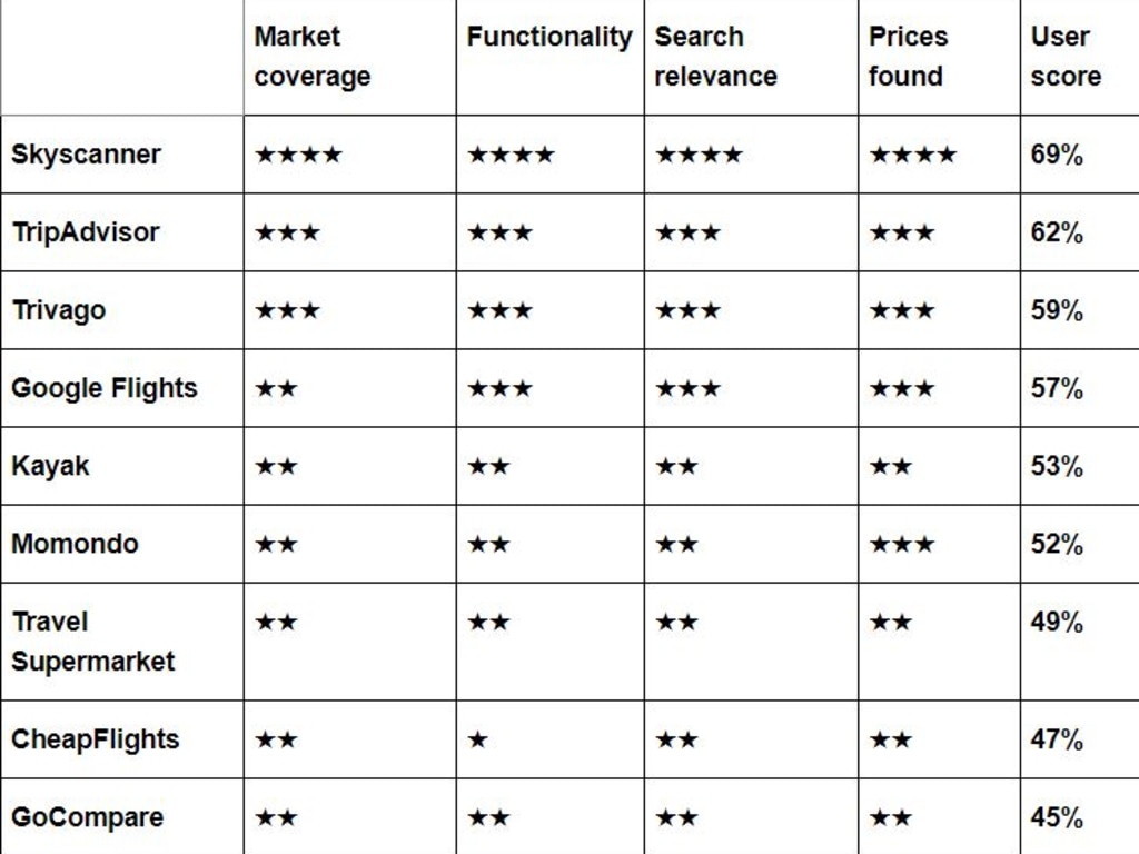 Which? compared popular travel comparison websites. Picture: Which?