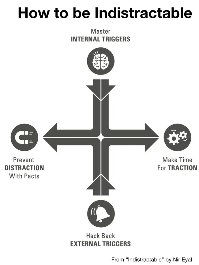 Graphic from Author Nir Eyal's book on how to be indistractable. Picture: Supplied